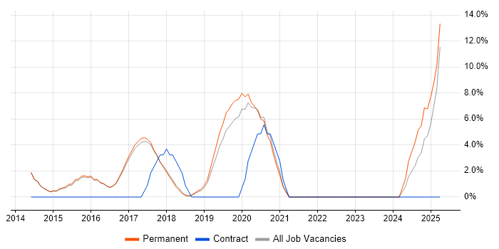 Job vacancy trend for REST in Wilmslow