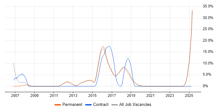 Job vacancy trend for Risk Management in Wilmslow Job vacancy trend for Risk Management in Wilmslow