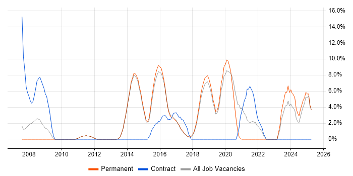 Job vacancy trend for Roadmaps in Wilmslow Job vacancy trend for Roadmaps in Wilmslow