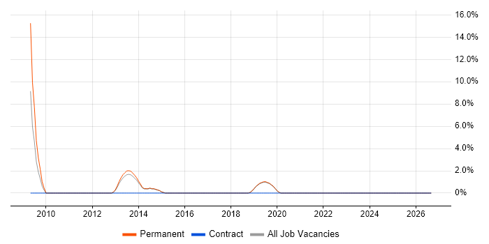 SAP Business Consultant job vacancy trend in Wilmslow