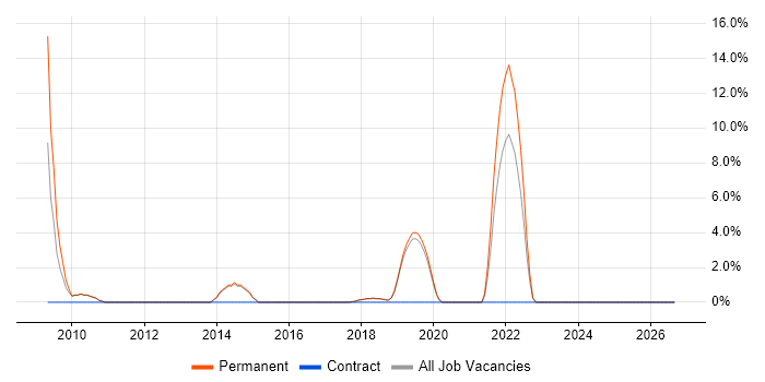 SAP Business One job vacancy trend in Wilmslow