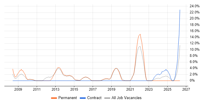 SAP job vacancy trend in Wilmslow