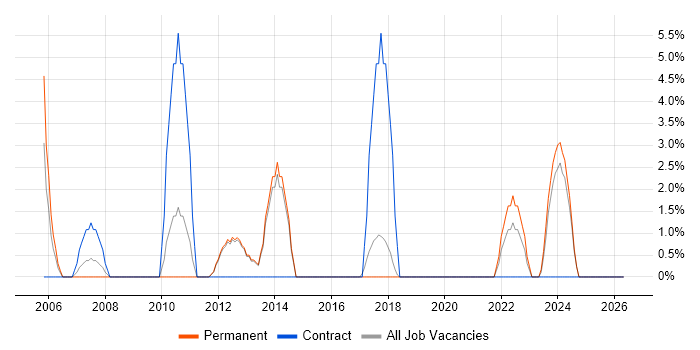 SAS job vacancy trend in Wilmslow