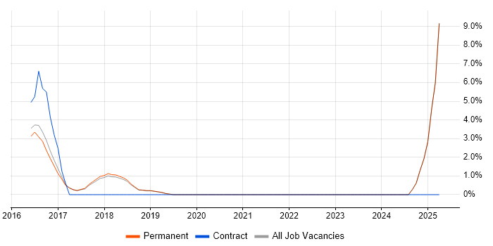 Job vacancy trend for Sass in Wilmslow