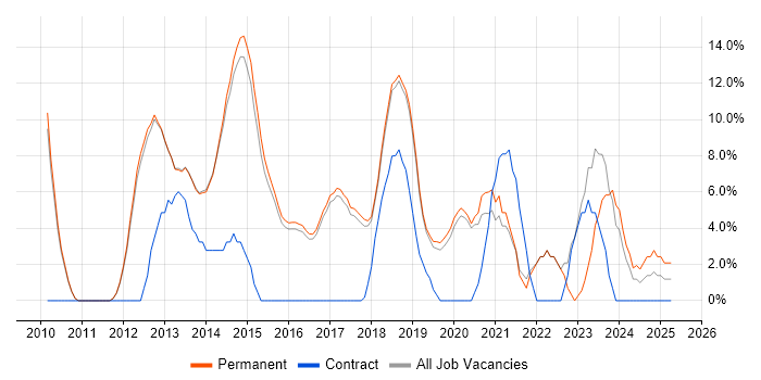 Job vacancy trend for Scrum in Wilmslow