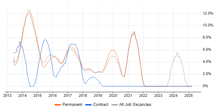 Job vacancy trend for Selenium in Wilmslow Job vacancy trend for Selenium in Wilmslow