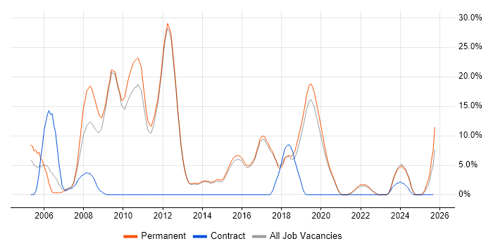 Self-Motivation job vacancy trend in Wilmslow