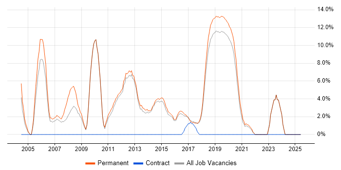 Job vacancy trend for Senior Developer in Wilmslow