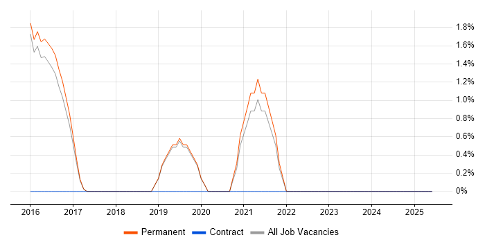Job vacancy trend for Senior Front-End Developer in Wilmslow