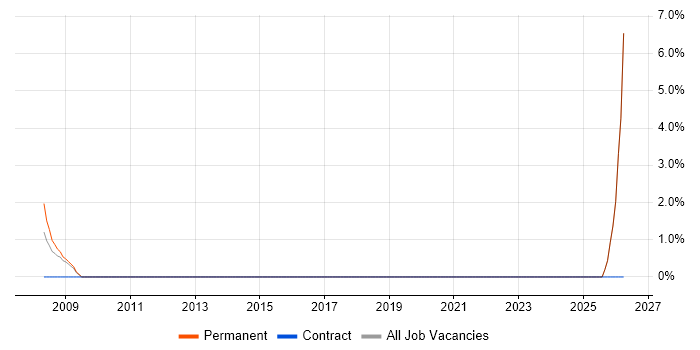 SEO Manager job vacancy trend in Wilmslow