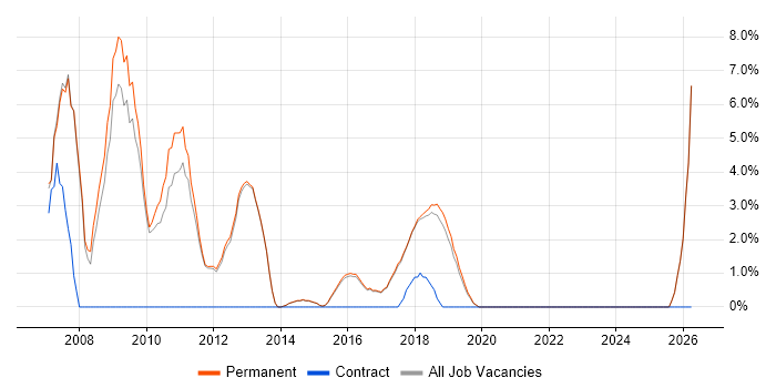 SEO job vacancy trend in Wilmslow