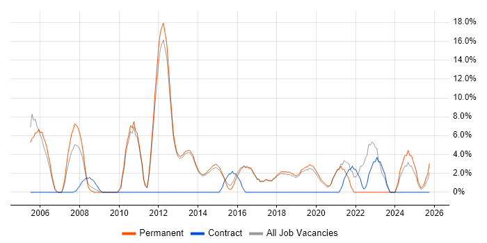 Service Delivery job vacancy trend in Wilmslow