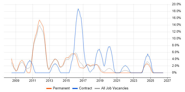 SharePoint job vacancy trend in Wilmslow