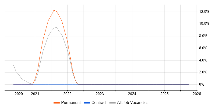 Single Sign-On job vacancy trend in Wilmslow