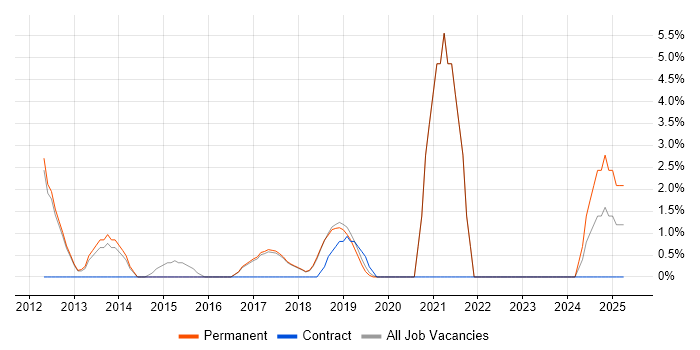 Job vacancy trend for Software Delivery in Wilmslow