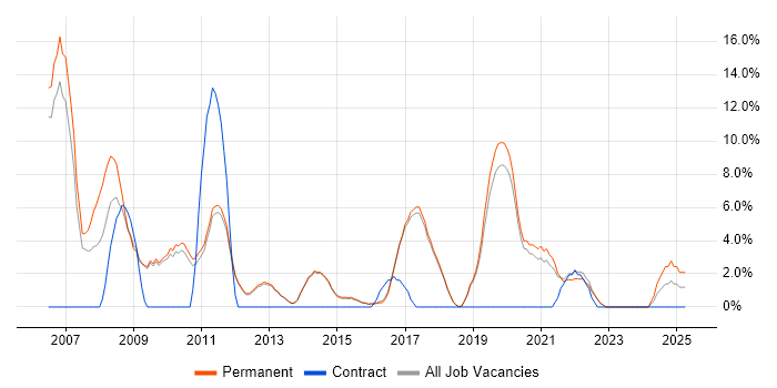 Job vacancy trend for Software Engineer in Wilmslow