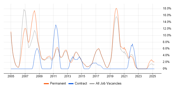 Job vacancy trend for Software Engineering in Wilmslow