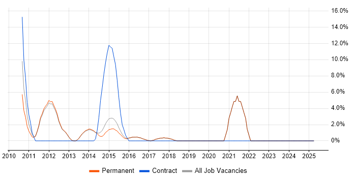 Job vacancy trend for Spring in Wilmslow