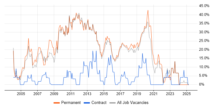 Job vacancy trend for SQL Server in Wilmslow Job vacancy trend for SQL Server in Wilmslow