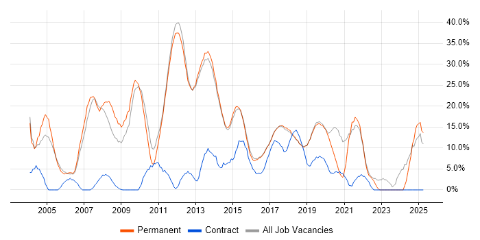 Job vacancy trend for SQL in Wilmslow Job vacancy trend for SQL in Wilmslow