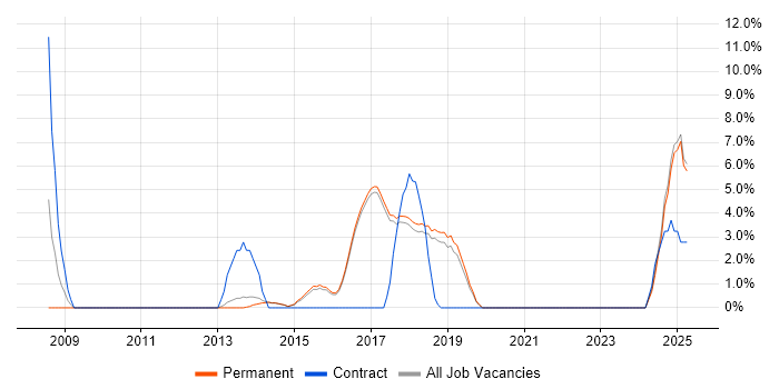 Job vacancy trend for Stakeholder Engagement in Wilmslow Job vacancy trend for Stakeholder Engagement in Wilmslow