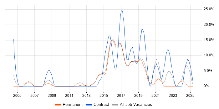 Job vacancy trend for Stakeholder Management in Wilmslow Job vacancy trend for Stakeholder Management in Wilmslow