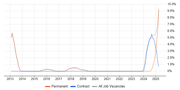 Job vacancy trend for Strategic Thinking in Wilmslow