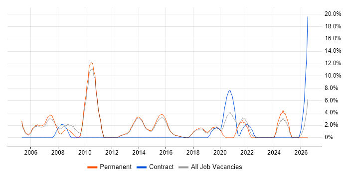 Support Analyst job vacancy trend in Wilmslow