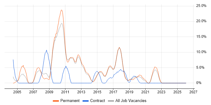 Support Engineer job vacancy trend in Wilmslow