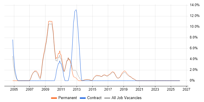 Support Technician job vacancy trend in Wilmslow