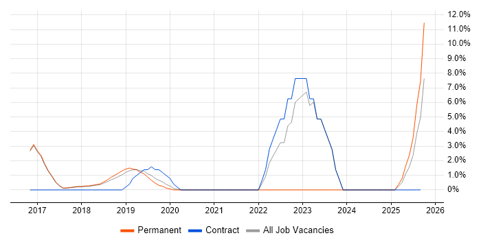 Tableau job vacancy trend in Wilmslow