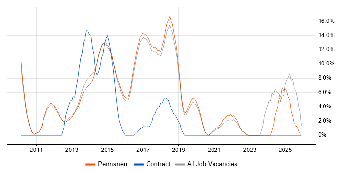 TDD job vacancy trend in Wilmslow