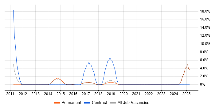 Job vacancy trend for Technical Architect in Wilmslow Job vacancy trend for Technical Architect in Wilmslow