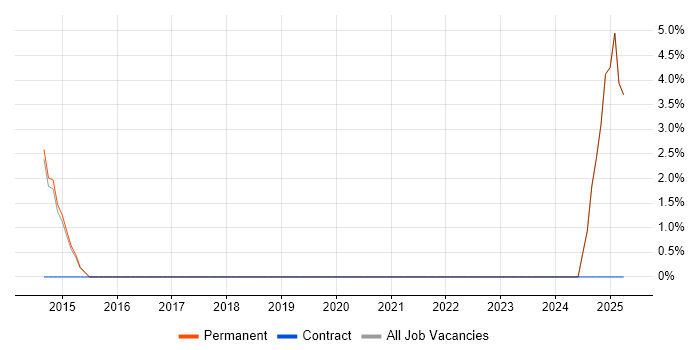 Job vacancy trend for Technical Solutions Architect in Wilmslow Job vacancy trend for Technical Solutions Architect in Wilmslow
