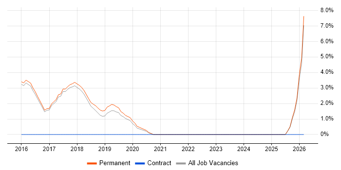 Technology Strategy job vacancy trend in Wilmslow