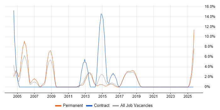 Telecoms job vacancy trend in Wilmslow