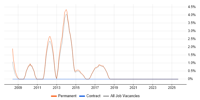 Telesales job vacancy trend in Wilmslow
