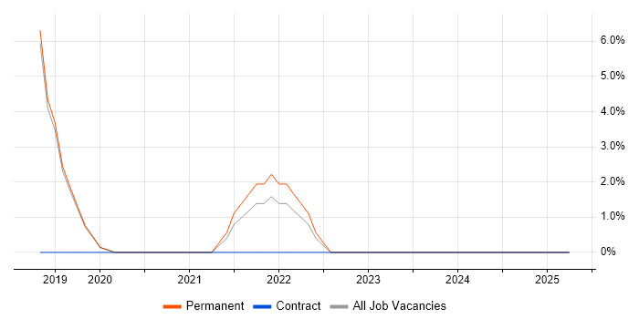 Job vacancy trend for Terraform in Wilmslow Job vacancy trend for Terraform in Wilmslow