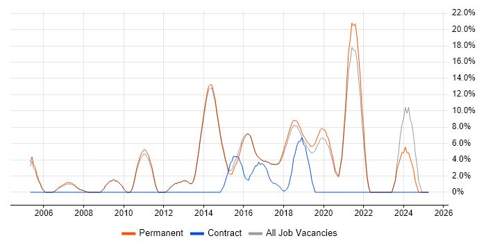Job vacancy trend for Test Automation in Wilmslow Job vacancy trend for Test Automation in Wilmslow