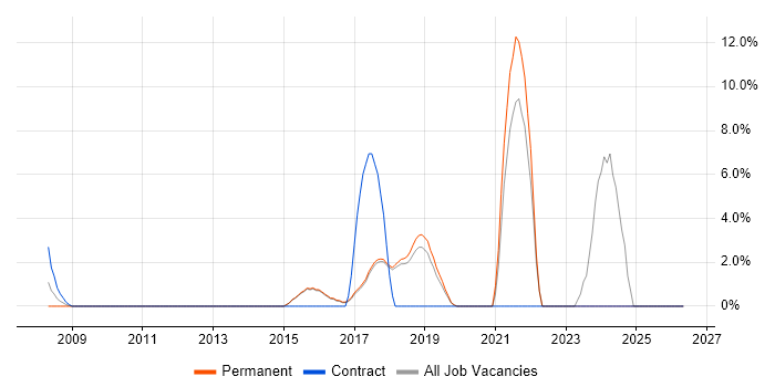 Test Management job vacancy trend in Wilmslow