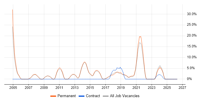 Tester job vacancy trend in Wilmslow