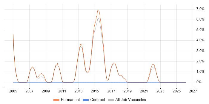 Trainee Recruitment Consultant job vacancy trend in Wilmslow