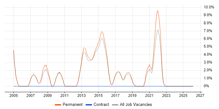 Trainee job vacancy trend in Wilmslow