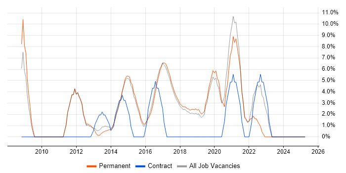 Job vacancy trend for User Experience in Wilmslow