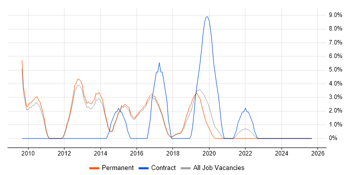 VoIP job vacancy trend in Wilmslow