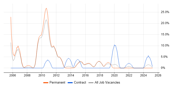 Job vacancy trend for VPN in Wilmslow Job vacancy trend for VPN in Wilmslow