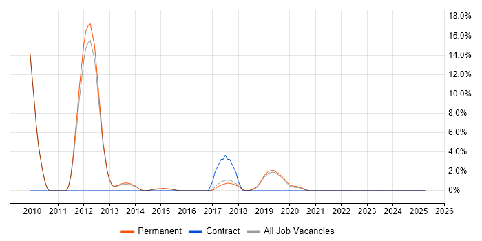 Job vacancy trend for vSphere in Wilmslow Job vacancy trend for vSphere in Wilmslow
