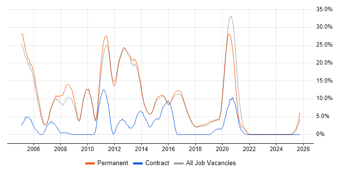 Web Development job vacancy trend in Wilmslow