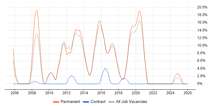 Web Services job vacancy trend in Wilmslow