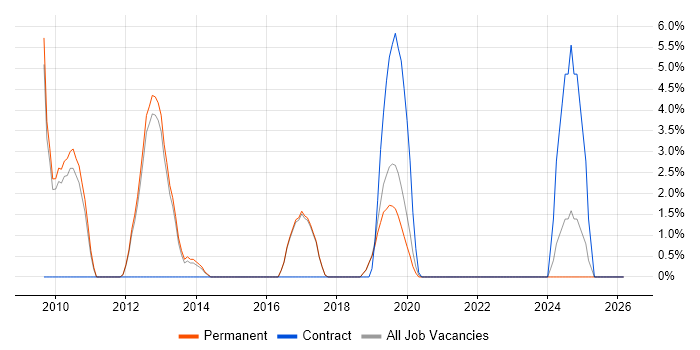 WLAN job vacancy trend in Wilmslow